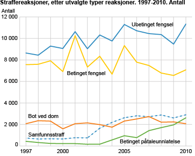 Straffereaksjoner, etter utvalgte typer reaksjoner. 1998-2010. Antall