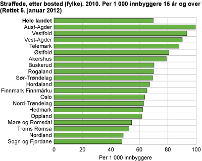 Straffede, etter bosted (fylke). 2010. Per 1 000 innbyggere 15 år og over