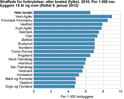 Straffede for forbrytelser, etter bosted (fylke). 2010. Per 1 000 innbyggere 15 år og over