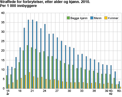 Straffede for forbrytelser, etter alder og kjønn. 2010. Per 1 000 innbyggere 