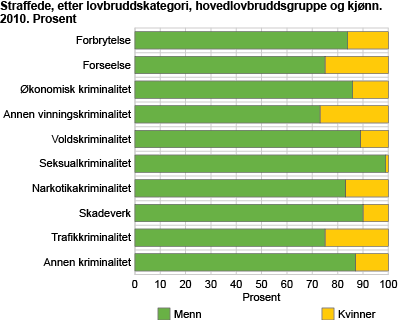 Straffede, etter lovbruddskategori, hovedlovbruddsgruppe og kjønn. 2010. Prosent