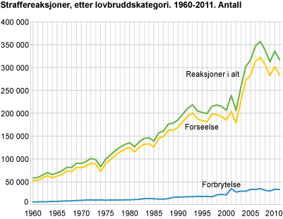 Straffereaksjoner, etter lovbruddskategori. 1960-2011. Antall