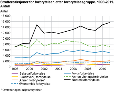 Straffereaksjoner for forbrytelser, etter forbrytelsesgruppe. 1998-2011. Antall