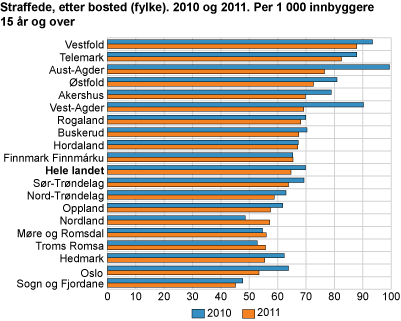 Straffede etter bosted (fylke). 2010 og 2011. Per 1 000 innbyggere 15 år og over