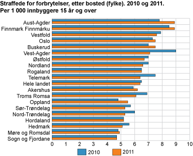 Straffede for forbrytelser etter bosted (fylke). 2010 og 2011. Per 1 000 innbyggere 15 år og over