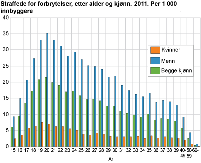 Straffede for forbrytelser, etter alder og kjønn. 2011. Per 1 000 innbyggere 