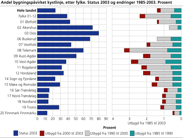 Andel bygningspåvirket kystlinje. Fylke. Status 2003 og endringer 1985 - 2003. Prosent