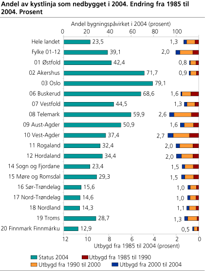 Andel av kystlinja som nedbygget i 2004. Endring fra 1985 til 2004. Prosent 