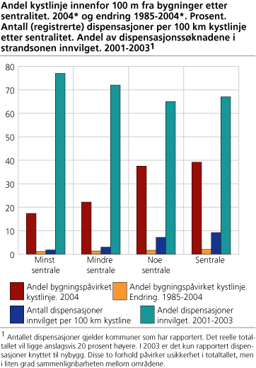 Andel kystlinje innenfor 100 m fra bygninger etter sentralitet. 2004* og endring 1985-2004*. Prosent. Antall (registrerte) dispensasjoner per 100 km kystlinje etter sentralitet. Andel av dispensasjonssøknadene i strandsonen innvilget. 2001-2003 