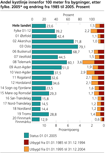 Andel kystlinje innenfor 100 meter fra bygninger, etter fylke. 2005 og endring fra 1985 til 2005. Prosent