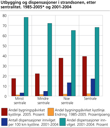 Utbygging og dispensasjoner i strandsonen, etter sentralitet. 1985-2005 og 2001-2004