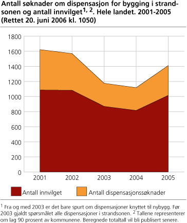 Antall søknader om dispensasjon for bygging i strandsonen og antall innvilget. Hele landet. 2001-2005 