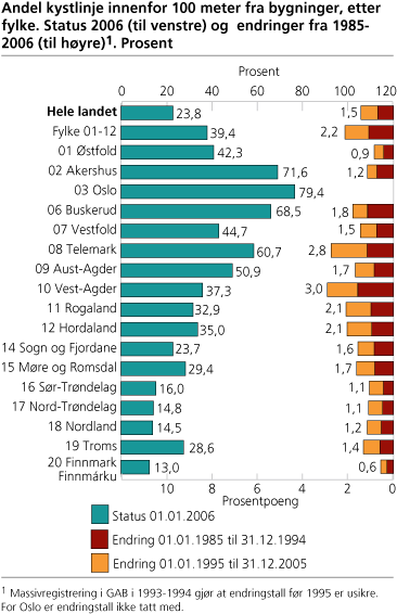 Andel kystlinje innenfor 100 meter fra bygninger, etter fylke. Status 2006 (til venstre) og endringer fra 1985-2006 (til høyre). Prosent