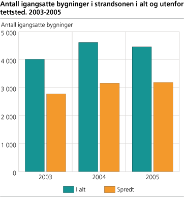 Antall igangsatte bygninger i strandsonen i alt og utenfor tettsted. 2003-2005 
