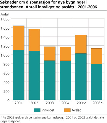 Søknader om dispensasjon for nye bygninger i strandsonen. Antall innvilget og avslått. 2001-2006 