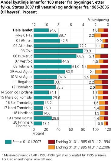 Andel kystlinje innenfor 100 meter fra bygninger, etter fylke. Status 2007 (til venstre) og endringer fra 1985-2006 (til høyre). Prosent