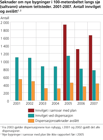 Søknader om nye bygninger i 100-metersbeltet langs sjø (saltvann) utenom tettsteder. 2001-2007. Antall innvilget og avslått