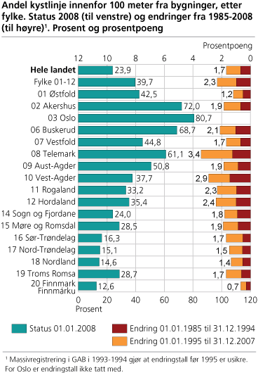 Andel kystlinje innenfor 100 meter fra bygninger, etter fylke. Status 2008 (til venstre) og endringer fra 1985-2008 (til høyre). Prosent og prosentpoeng