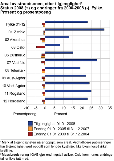 Areal av strandsonen, etter tilgjenglighet. Status 2008 (til venstre) og endringer fra 2000-2008 (til høyre). Fylke. Prosent og prosentpoeng