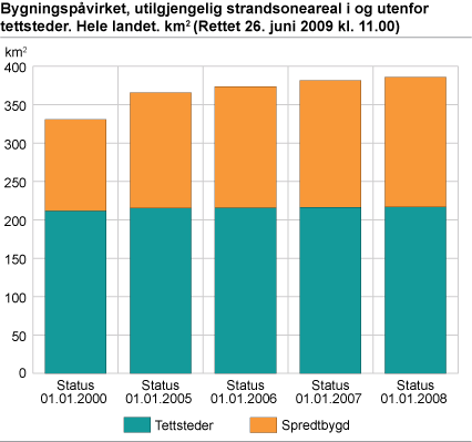 Bygningspåvirket, utilgjengelig strandsoneareal i og utenfor tettsteder. Hele landet. Km2