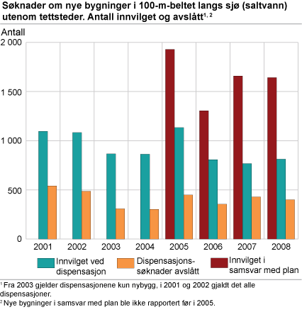 Søknader om nye bygninger i 100-metersbeltet langs sjø (saltvann) utenom tettsteder. Antall innvilget og avslått. 2001-2008