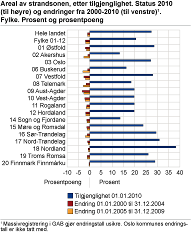 Areal av strandsonen, etter tilgjenglighet. Status 2010 og endringer fra 2000 til 2010. Fylke. Prosent og prosentpoeng