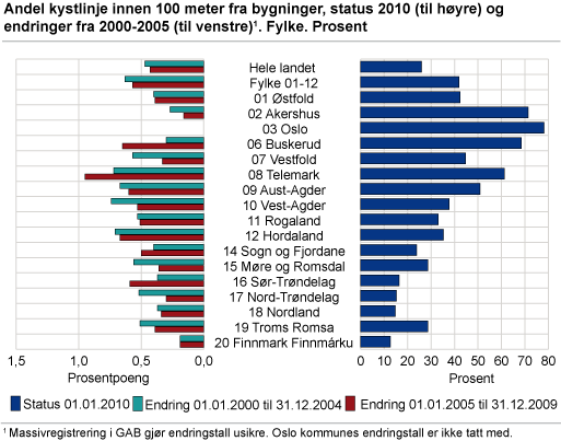 Andel kystlinje innenfor 100 meter fra bygninger, status 2010 og endringer fra 2000-2005 . Fylke. Prosent