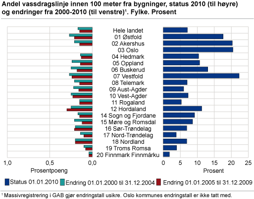 Andel vassdragslinje innenfor 100 meter fra bygninger, status 2010 og endringer fra 2000-2010. Fylke. Prosent