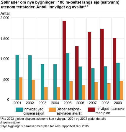 Søknader om nye bygninger i 100 m-beltet langs sjø (saltvann) utenom tettsteder. Antall innvilget og avslått