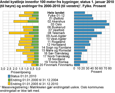 Andel kystlinje innenfor 100 meter fra bygninger, status 1. januar 2010 (til høyre) og endringer 2000-2010 (til venstre1). Fylke. Prosent