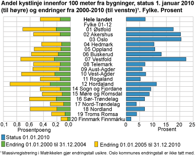 Andel vassdragslinje innenfor 100 meter fra bygninger, status 1. januar 2010 (til høyre) og endringer 2000-2010 (til venstre1). Fylke. Prosent