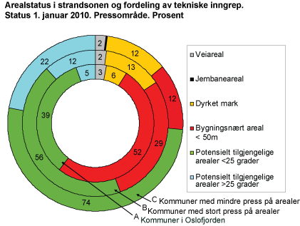 Arealstatus i strandsonen og fordeling av tekniske inngrep. Status 1. januar 2010. Pressområde. Prosent