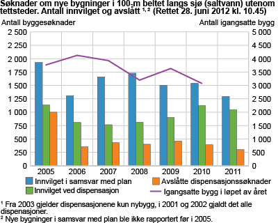 Søknader om nye bygninger i 100-m beltet langs sjø (saltvann) utenom tettsteder. Antall innvilget og avslått