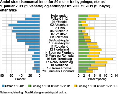 Andel strandsoneareal innenfor 50 meter fra bygninger, status 1.januar 2011 (til venstre) og endringer fra 2000 til 2011 (til høyre), etter fylke 