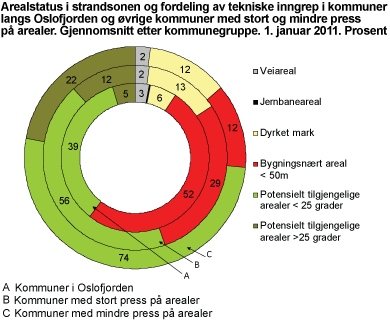 Arealstatus i strandsonen og fordeling av tekniske inngrep i kommuner langs Oslofjorden og øvrige kommuner med stort og mindre press på arealer. Gjennomsnitt etter kommunegruppe. 1. januar 2011. Prosent.