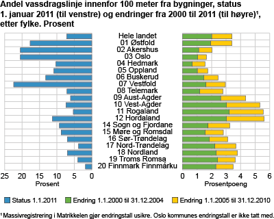 Andel vassdragslinje innenfor 100 meter fra bygninger, status 1. januar 2011 (til venstre) og endringer fra 2000 til 2011 (til høyre), etter fylke. Prosent 