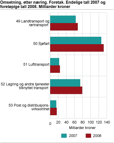 Omsetning, etter næring. Foretak. Endelige tall. 2007 og foreløpige tall 2008 Milliarder kroner