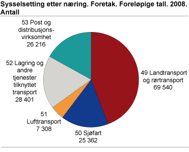 Sysselsetting, etter næring. Foretak. Foreløpige tall 2008