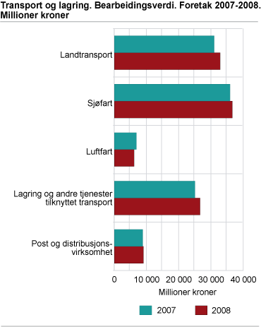 Transport og lagring. Bearbeidingsverdi. Foretak 2007-2008. Millioner kroner