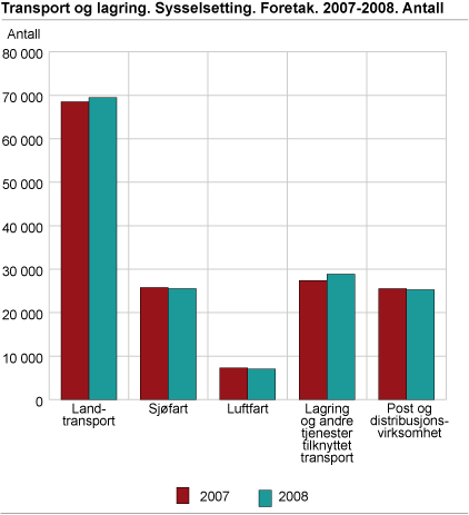 Transport og lagring. Sysselsetting Foretak. 2007-2008. Antall