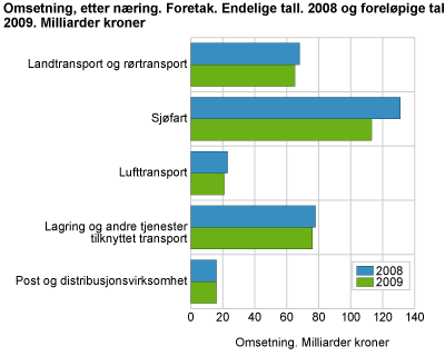 Omsetning etter næring. Foretak. Endelige tall 2008 og foreløpige tall 2009. Milliarder kroner