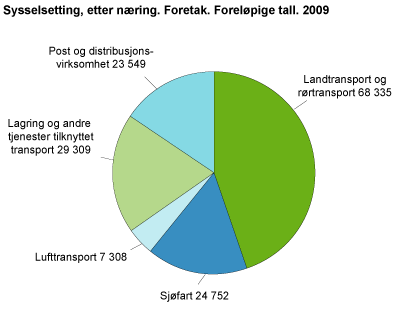 Sysselsetting etter næring. Foretak. Foreløpige tall 2009