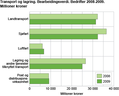 Bearbeidingsverdi. Bedrifter. 2009