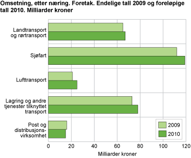 Omsetning. Foretak 2010