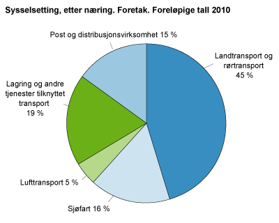 Sysselsetting. Foretak 2010