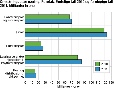 Omsetning, etter næring. Foretak. Endelige tall 2010 og foreløpige tall 2011. Milliarder kroner