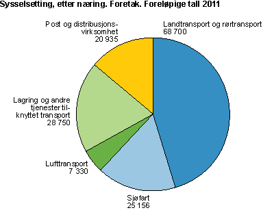 Sysselsetting, etter næring. Foretak. Foreløpige tall 2011