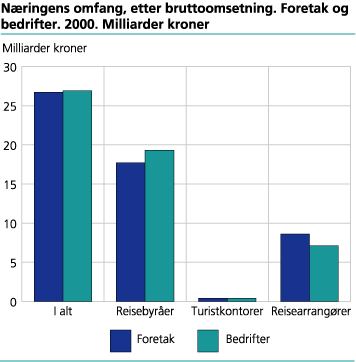 Næringens omfang, etter bruttoomsetning. Foretak og bedrifter. 2000. Milliarder kroner