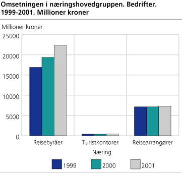 Omsetningen i næringshovedgruppen. Bedrifter. 1999-2001. Millioner kroner