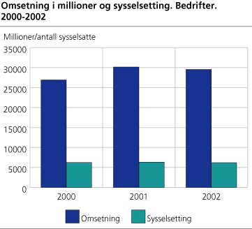 Omsetning i millioner og sysselsetting. Bedrifter. 2000-2002